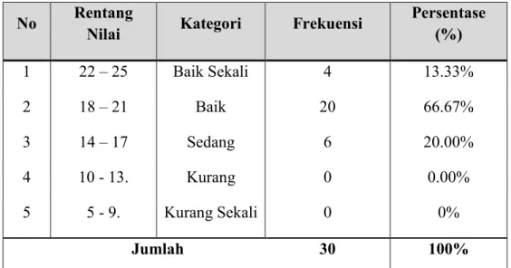 Tabel  4.7.  Rekapitulasi  tingkat  kesegaran  jasmani  pada  mahasiswa  olahraga  Bkmf  Hockey Fakultas Ilmu Keolahragaan Universitas Negeri Makassar 