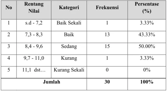 Tabel  4.2.Rekapitulasilari  60  meter  mahasiswa  Bkmf  Hockey  Fakultas  Ilmu  Keolahragaan Universitas Negeri Makassar 