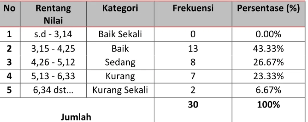 Tabel  4.6.Rekapitulasilari  1200  meter  mahasiswa  olahraga  Bkmf  Hockey  Fakultas  Ilmu Keolahragaan Universitas Negeri Makassar 