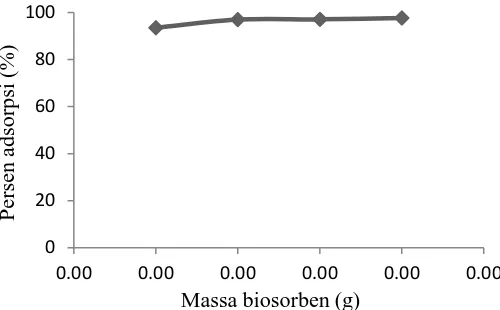 Gambar 4. Grafik pengaruh massa biosorben terhadap persen adsorpsi zat warna kristal violet