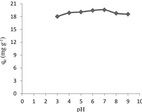Gambar 5. Grafik pengaruh pH terhadap kapasitas adsorpsi zat warna kristal violet oleh biosorben kulit singkong 