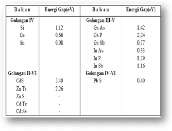 Tabel 2.1. Bahan Semikonduktor dan nilai Gap 