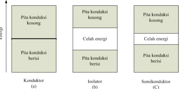 Gambar 2.2. Struktur pita energi 