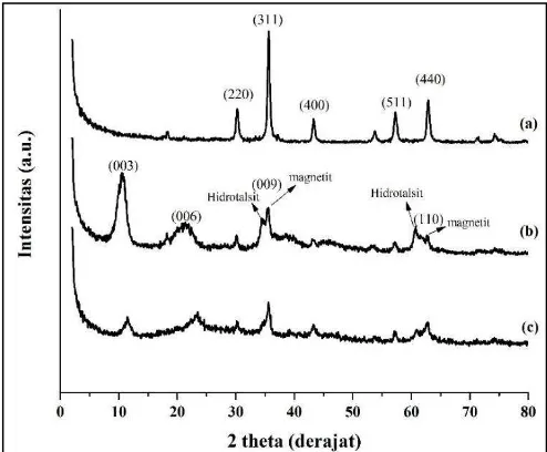 Gambar 2. Difaktogram padatan (a) magnetit, (b) M-Mg/Al-HT dan (c) CM-Mg/Al-HT  