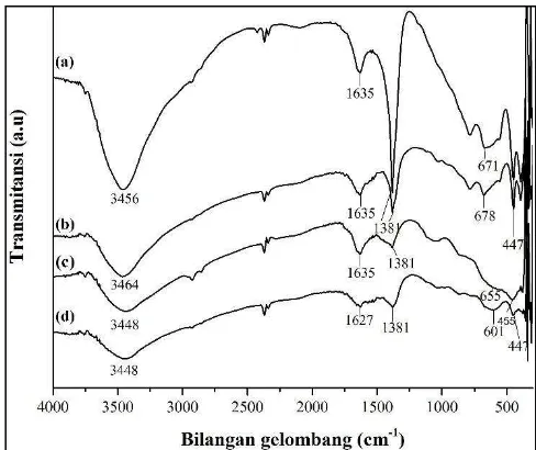 Gambar 3. Spektra FTIR (a) M-Mg/Al-HT, (b) M-Mg/Al-HT-Au, (c) CM-Mg/Al-HT dan (d) CM-Mg/Al-HT-Au;  