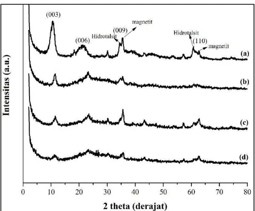 Gambar 5. Spektra UV-Vis AuNP dari padatan (a) M-Mg/Al-HT-Au dan  (b) CM-Mg/Al-HT-Au pada berbagai pH agen pengkaping asam glutamat 