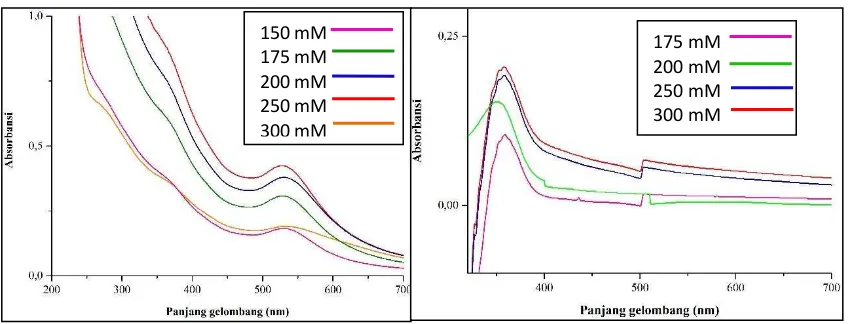 Gambar 6. (a) AuNP dari padatan M-Mg/Al-HT-Au dan (b) Spektra UV-Vis larutan desorpsi dari padatan CM-Mg/Al-HT-Au pada berbagai konsentrasi agen pengkaping asam glutamat 
