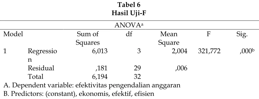 Tabel 6 Hasil Uji-F 