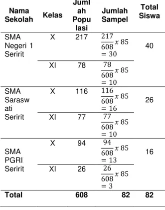 Tabel  3.2.  Jumlah  Populasi  dan  Sampel  Siswa SMA se-Kecamatan Seririrt 