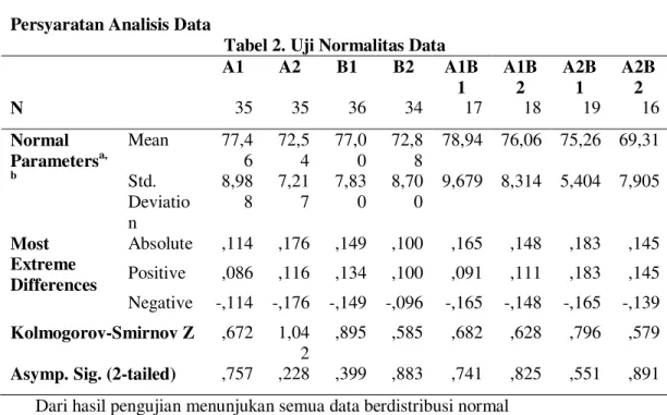 Tabel 2. Uji Normalitas Data 