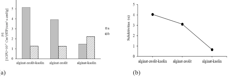 Gambar 5. Perbandingan nilai (a) permeabilitas CO2 dan CH4 dan (b) nilai selektivitas gas CO2 dan CH4 antara MMMs alginat/zeolit:kaolin= 1,50:0,30:0,10 % (b/v) dengan MMMs alginat/zeolit dan MMMs alginat/kaolin=1,50:0,40 % (b/v) pada V=20 mL dan P=10 psi 