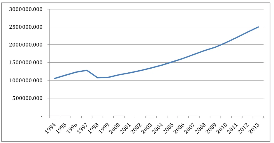 Grafik 1. Perkembangan PDB Harga Konstan 2000 (Miliar Rupiah), periode 1994-2013 