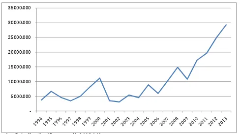 Grafik 2. Perkembangan Realisasi PMA (US$ Juta), periode 1994-2013 