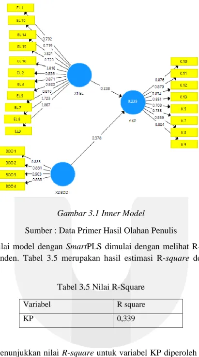 Gambar 3.1 Inner Model 