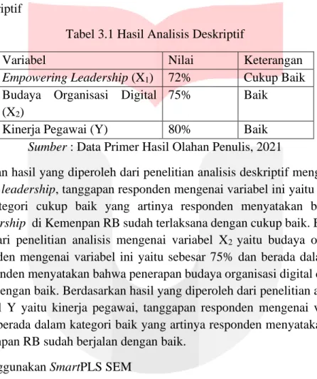 Tabel 3.1 Hasil Analisis Deskriptif 