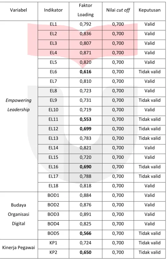 Tabel 3.2 Uji Validitas Kovergen Variabel  Indikator  Faktor 