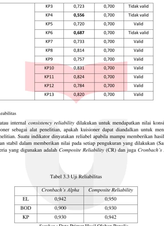 Tabel 3.3 Uji Reliabilitas 