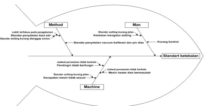 Gambar 3 Diagram Sebab Akibat Cacat Gagal Socket 
