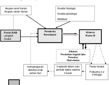 Gambar 2.2. Kerangka konsep penelitian 