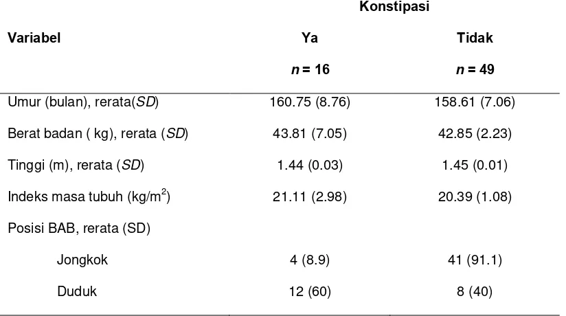 Tabel 4.1. Karakteristik dasar penelitian  