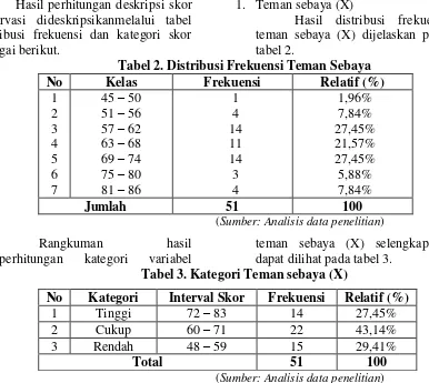 tabel 2. Tabel 2. Distribusi Frekuensi Teman Sebaya 