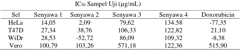 Tabel 1. Nilai IC50 senyawa turunan khalkon, flavon dan doxorubicin terhadap Sel HeLa, T47D, WiDr dan Vero  