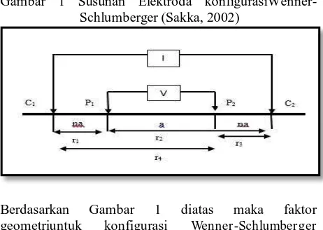 Gambar 1 Susunan Elektroda konfigurasiWenner-Schlumberger (Sakka, 2002) 