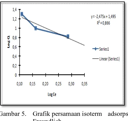 Gambar 5.  Grafik persamaan isoterm  adsorpsi  Freundlich. 