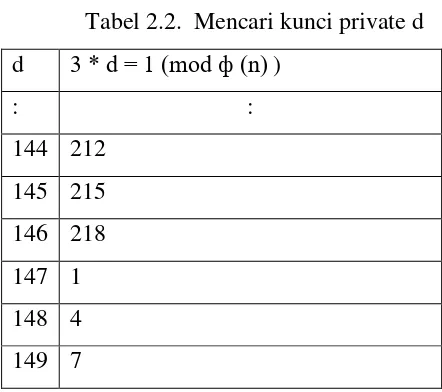 Tabel 2.2.  Mencari kunci private d 
