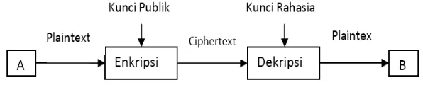 Gambar 2.2. Skema kriptografi simetris (Scheneier, 1996) 