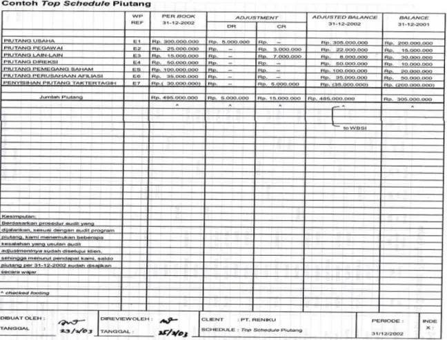 Gambar 2.8 Top Schedule (Agoes, S. (2008: 191)) 