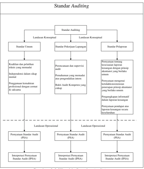 Gambar 2.2 Hirarkir Standar Auditing 