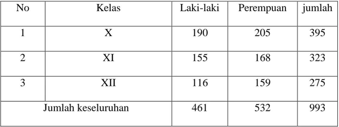 Tabel 4.1 Jumlah Pelajar Keseluruhan di SMA Negeri 3 Makassar  No  Kelas  Laki-laki  Perempuan  jumlah 