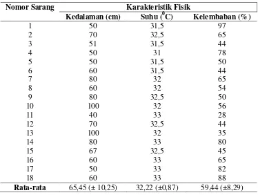 Tabel 1. Karakterisitik Fisik Sarang Burung Maleo di SMPTM  