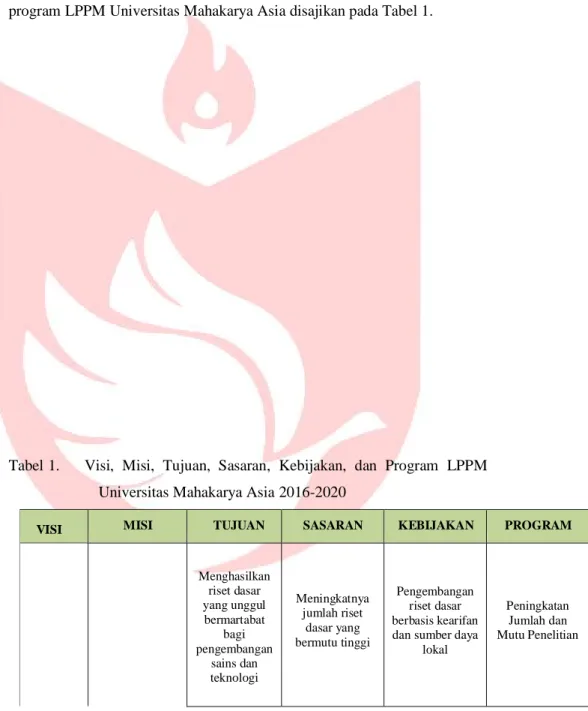 Tabel 1.      Visi,  Misi,  Tujuan,  Sasaran,  Kebijakan,  dan  Program  LPPM   Universitas Mahakarya Asia 2016-2020 