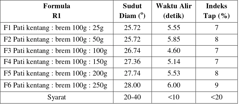 Tabel 4.1.2 Variasi kedua pati kentang : brem padat dapat di lihat pada tabel di bawah ini 