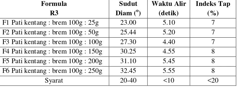 Tabel 4.1.4 Variasi keempat pati kentang : brem padat dapat di lihat pada tabel di bawah ini