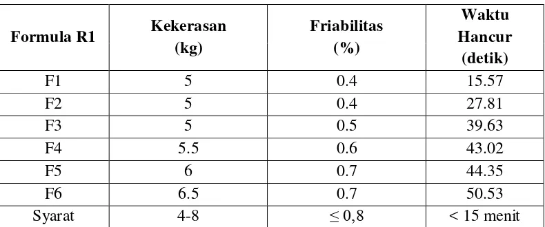 Tabel 4.2.2 Variasi kedua dari evaluasi tablet blanko dapat di lihat pada tabel di bawah ini