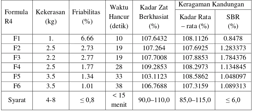 Tabel 4.2.3 Variasi ketiga dari evaluasi tablet blanko dapat di lihat pada tabel di           bawah ini