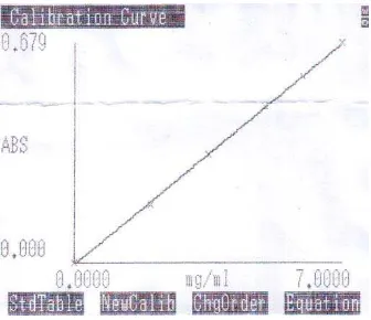 Gambar 2. Kurva Kalibrasi Piroksikam Baku Pembanding (Hexpharm Jaya Laboratories) dalam pelarut Metanol – HCl 0,1 M pada Panjang Gelombang 333 nm