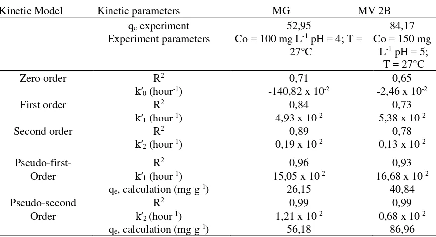 Table 3 Kinetics parameter for the adsorption of MH and MV 2B using SBPA adsorbent  
