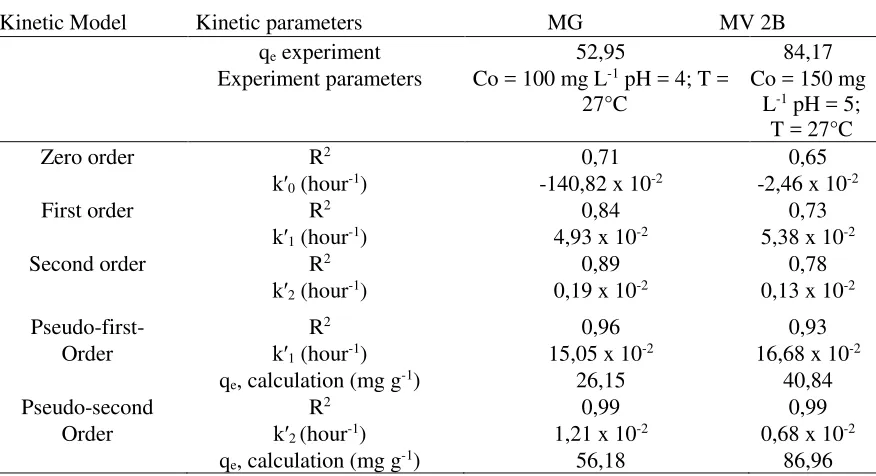 Table 3 Kinetics parameter for the adsorption of MH and MV 2B using SBPA adsorbent  