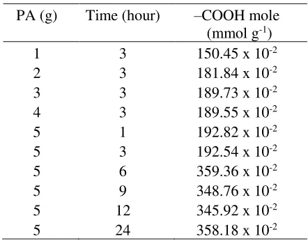 Table 1 Optimizing SB modifications  