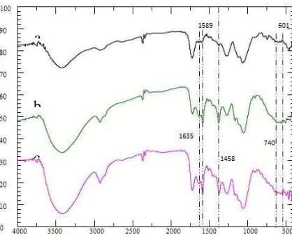 Figure 1 FTIR spectra of a) SBPA and b) SB  