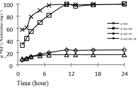 Figure 4 Effect of reaction time 