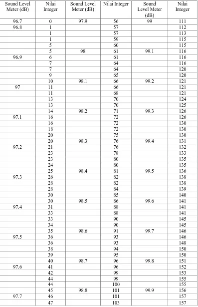 Tabel 1 Data Kalibrasi Alat Ukur Bunyi Data diambil pada tanggal  22 Agustus 2014 di BTN Bukit Permata Blok E no.17 