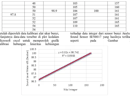 Gambar 3 Grafik kalibrasi linieritas alat ukur bunyi 