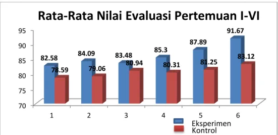 Gambar 4.2 Rata-rata nilai evaluasi siswa kelas eksperimen dan   kelas  kontrol setiap pertemuan