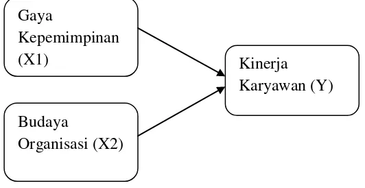 Gambar 2.2 Hubungan Antara Variabel Bebas (X) dengan Variabel Terikat (Y) 