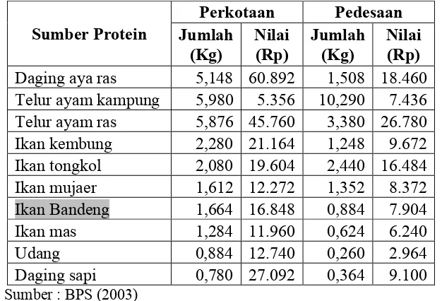Tabel 1.2. Konsumsi 10 Sumber Protein Terpenting (per kapita per tahun)